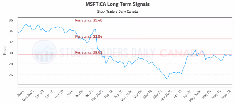 Stock Chart for MSFT:CA