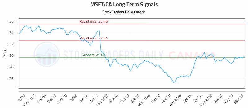 Stock Chart for MSFT:CA