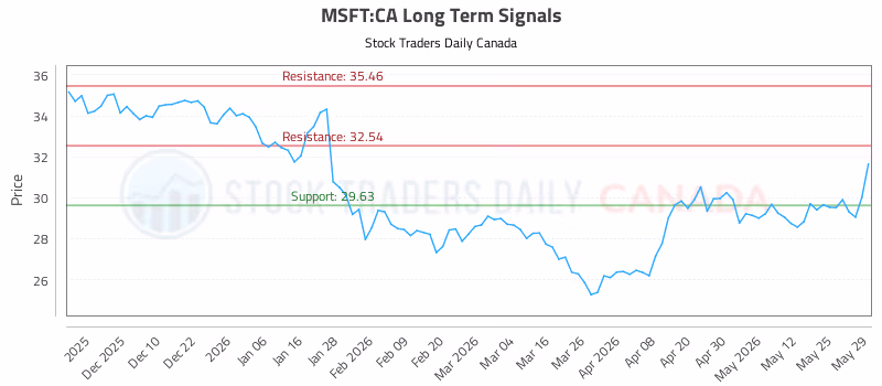 Stock Chart for MSFT:CA