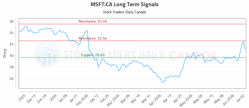 Stock Chart for MSFT:CA