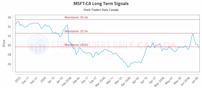 Stock Chart for MSFT:CA