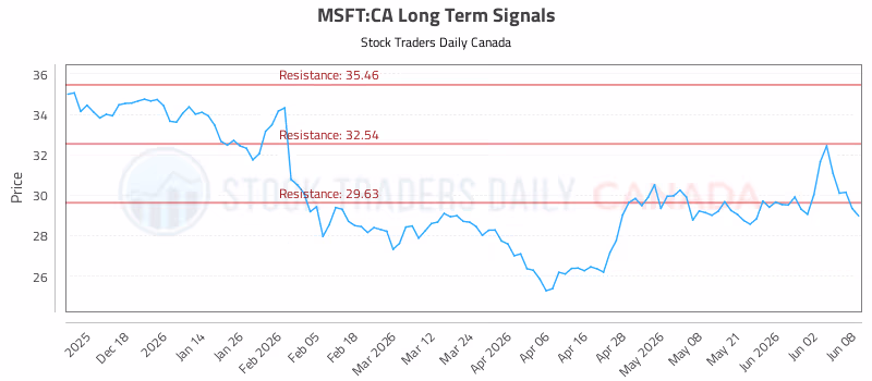 Stock Chart for MSFT:CA