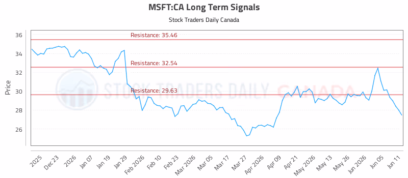 Stock Chart for MSFT:CA
