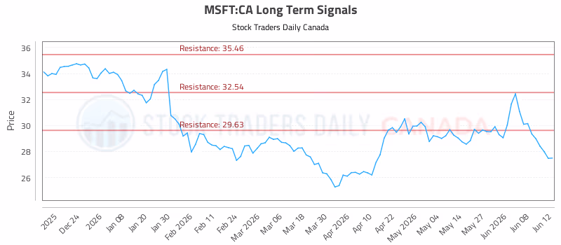 Stock Chart for MSFT:CA