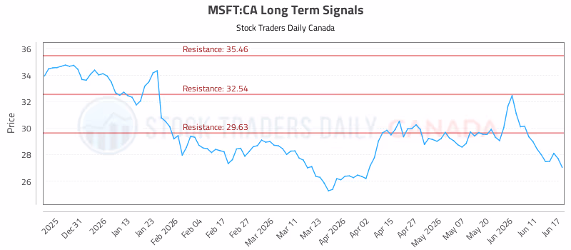 Stock Chart for MSFT:CA