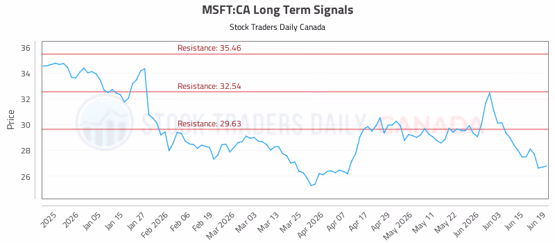 Stock Chart for MSFT:CA