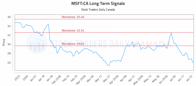Stock Chart for MSFT:CA