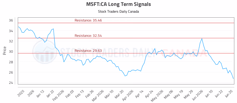 Stock Chart for MSFT:CA