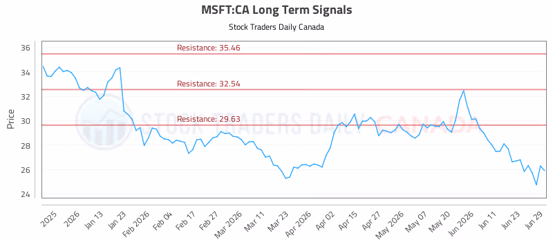 Stock Chart for MSFT:CA