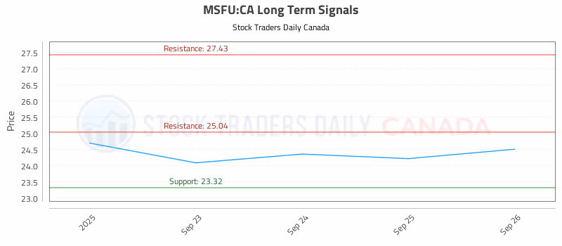 Stock Chart for MSFU:CA