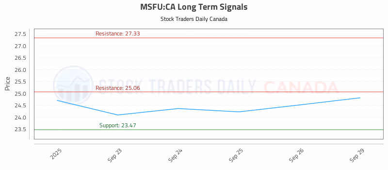 Stock Chart for MSFU:CA