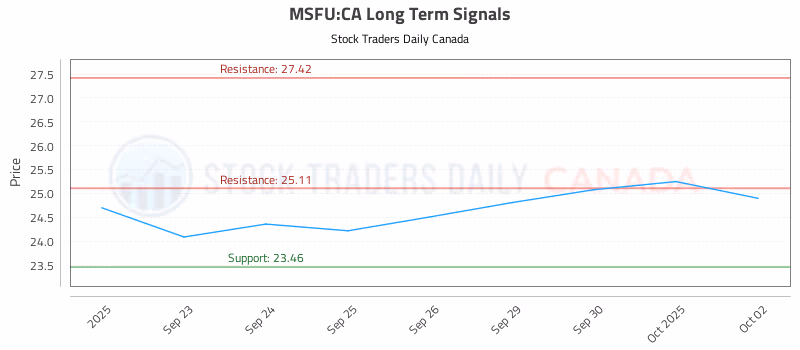Stock Chart for MSFU:CA