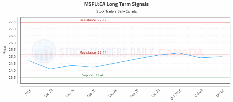 Stock Chart for MSFU:CA