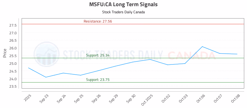 Stock Chart for MSFU:CA