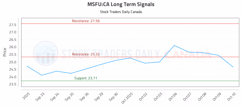 Stock Chart for MSFU:CA