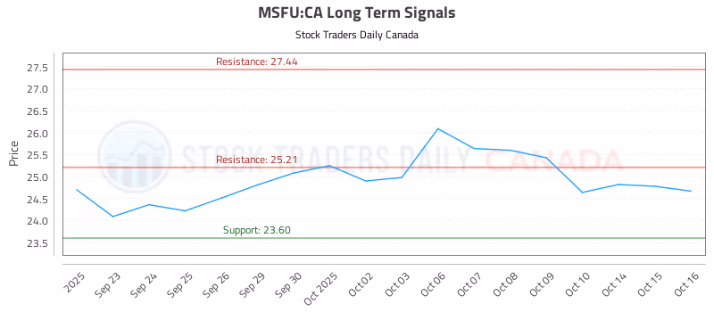 Stock Chart for MSFU:CA