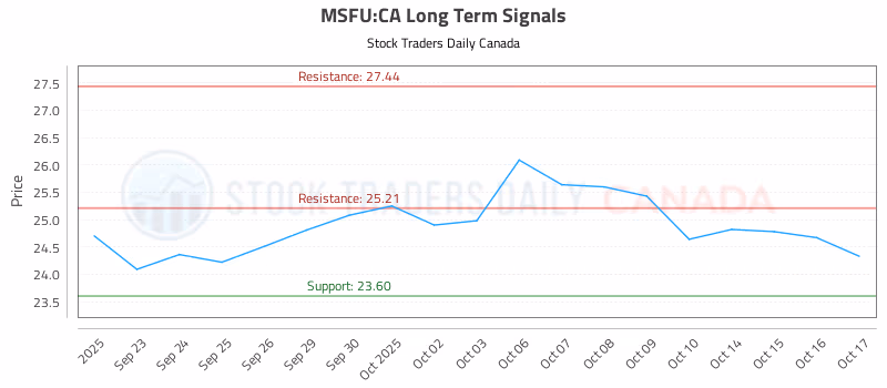 Stock Chart for MSFU:CA