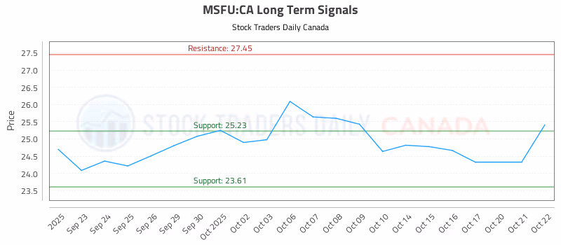 Stock Chart for MSFU:CA