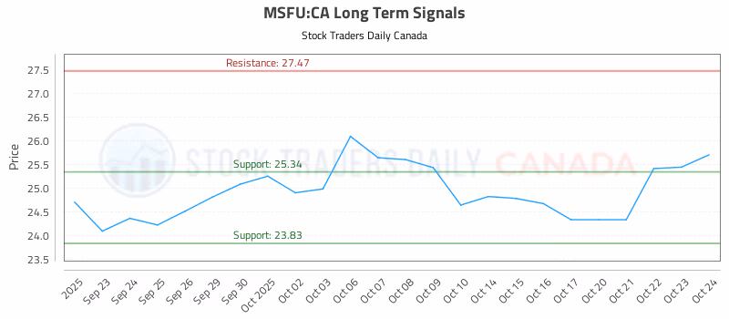 Stock Chart for MSFU:CA