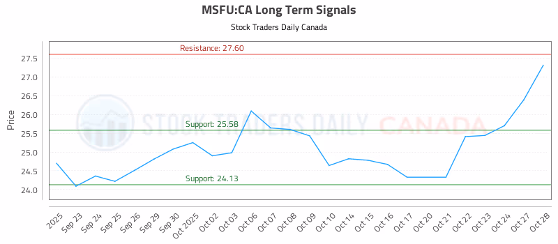 Stock Chart for MSFU:CA