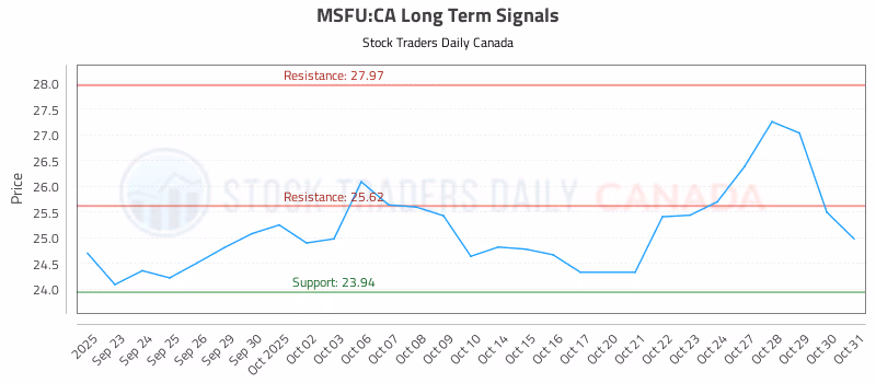 Stock Chart for MSFU:CA