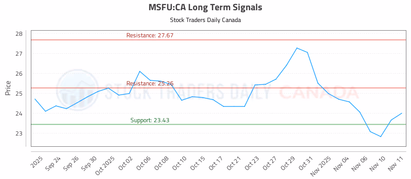 Stock Chart for MSFU:CA