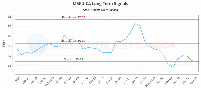 Stock Chart for MSFU:CA