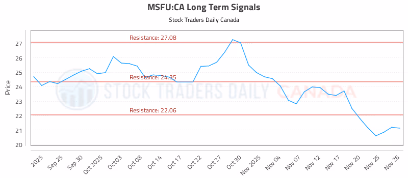 Stock Chart for MSFU:CA
