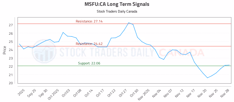 Stock Chart for MSFU:CA
