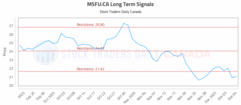 Stock Chart for MSFU:CA
