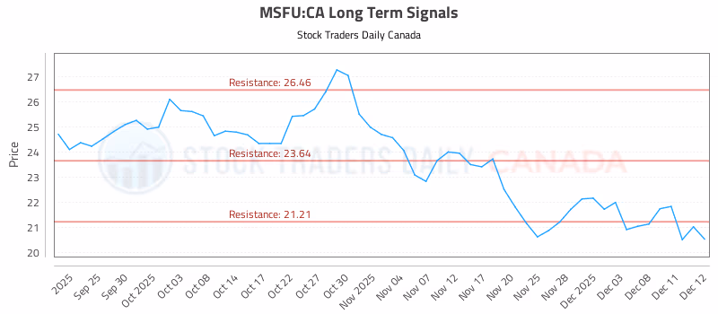 Stock Chart for MSFU:CA
