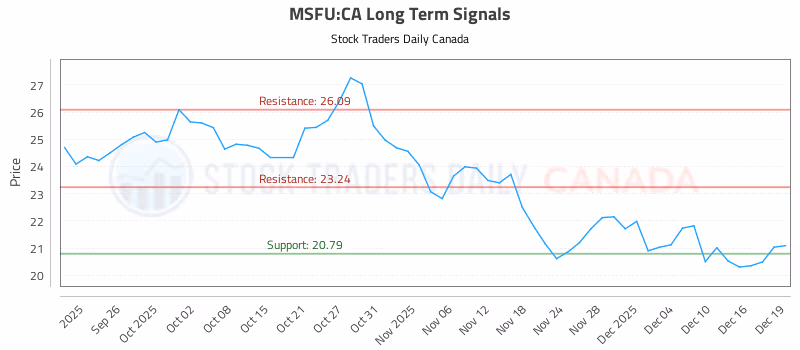 Stock Chart for MSFU:CA