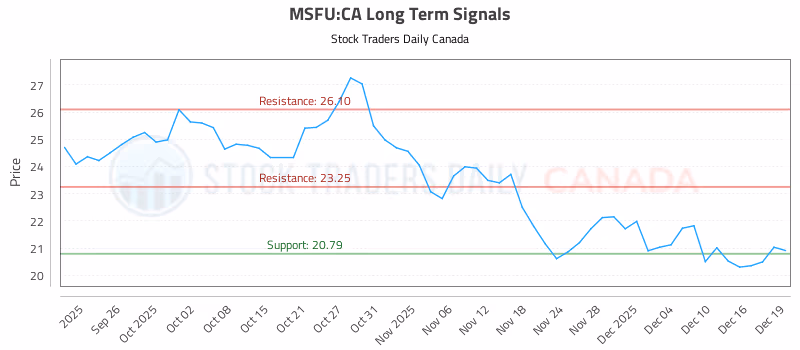 Stock Chart for MSFU:CA