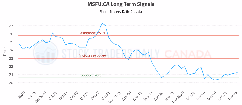 Stock Chart for MSFU:CA