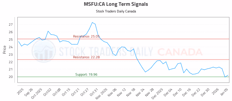 Stock Chart for MSFU:CA