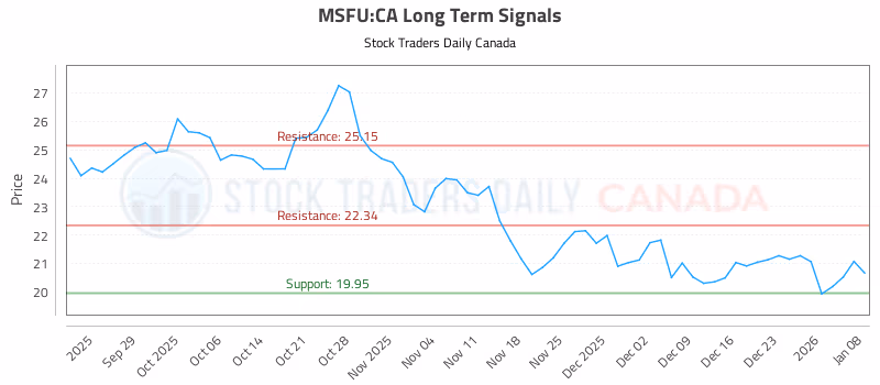 Stock Chart for MSFU:CA