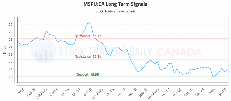 Stock Chart for MSFU:CA