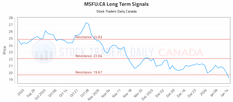 Stock Chart for MSFU:CA