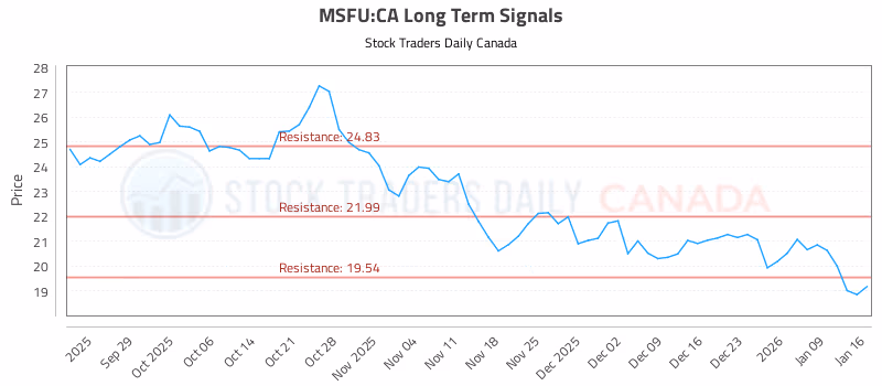 Stock Chart for MSFU:CA