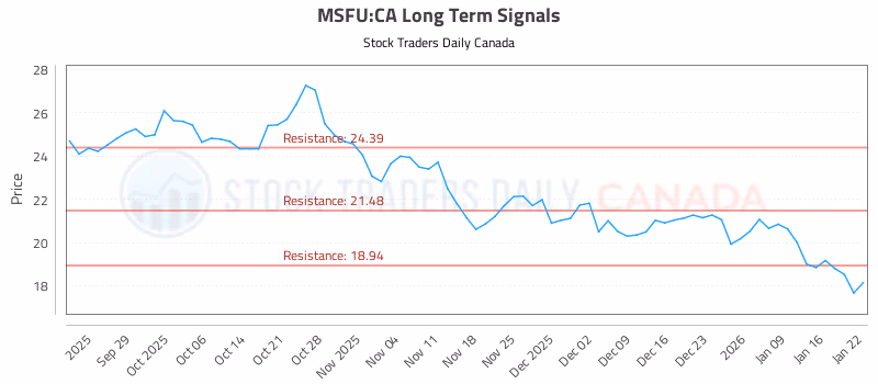 Stock Chart for MSFU:CA