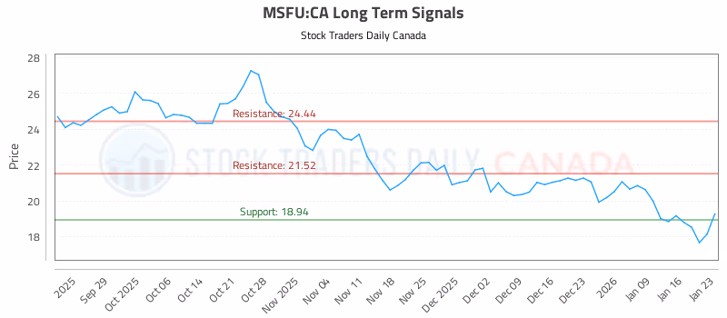 Stock Chart for MSFU:CA
