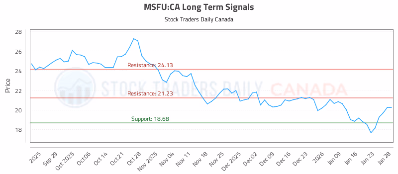 Stock Chart for MSFU:CA