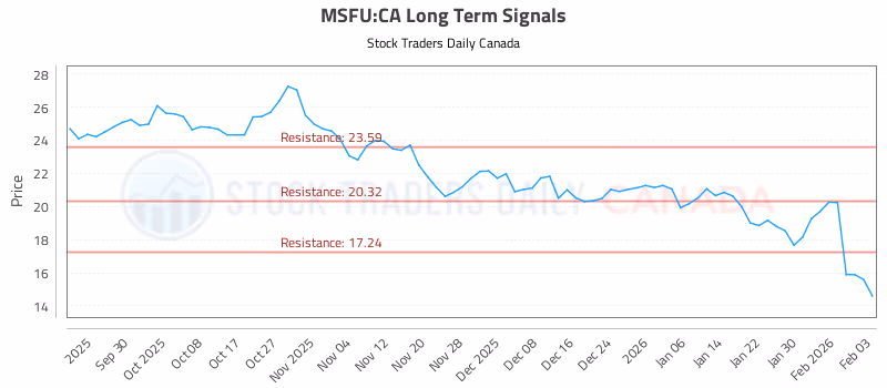 Stock Chart for MSFU:CA