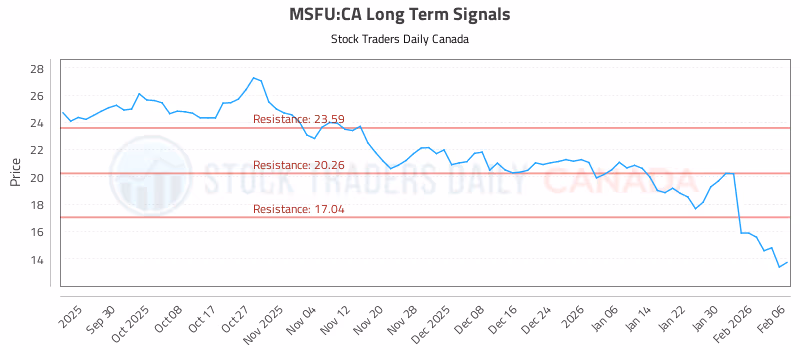Stock Chart for MSFU:CA