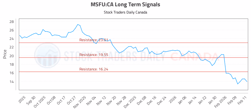 Stock Chart for MSFU:CA