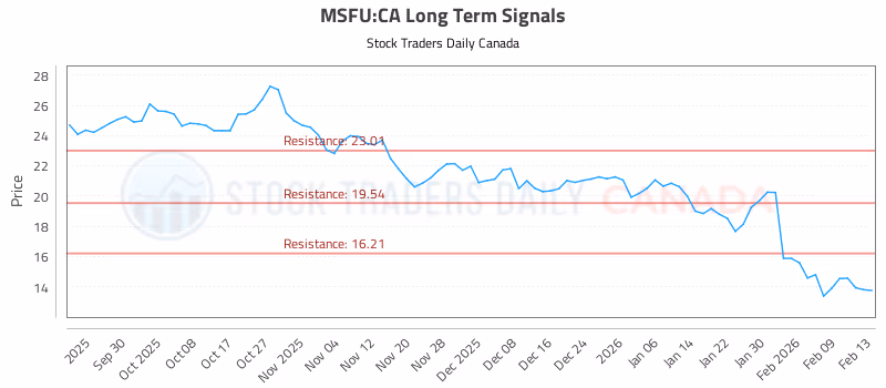 Stock Chart for MSFU:CA