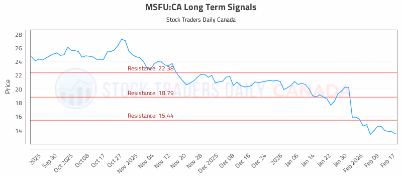 Stock Chart for MSFU:CA