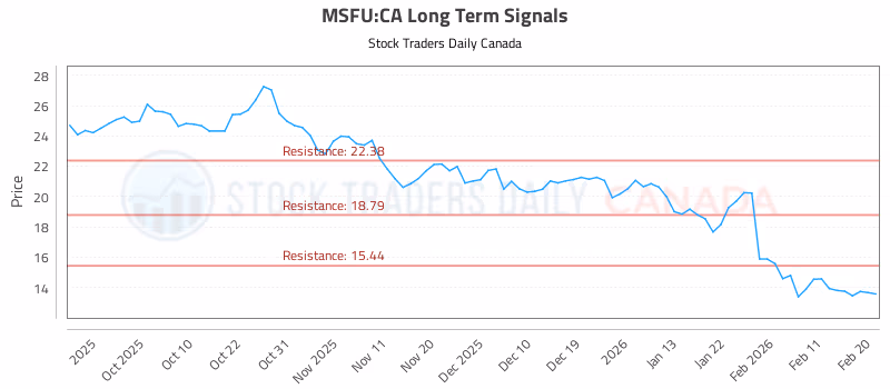 Stock Chart for MSFU:CA