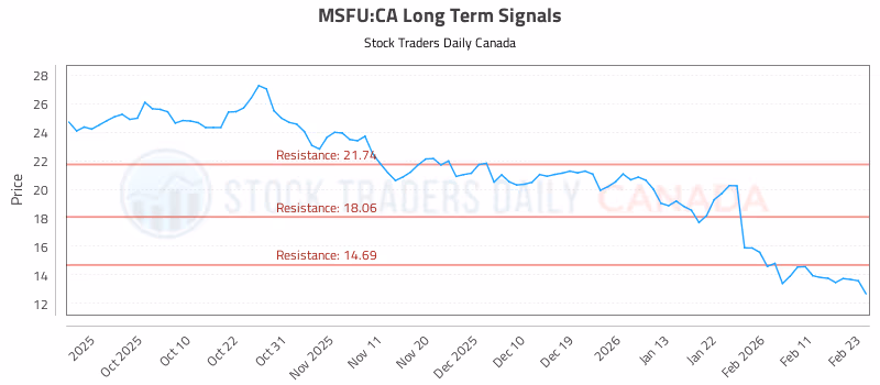 Stock Chart for MSFU:CA