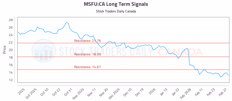 Stock Chart for MSFU:CA